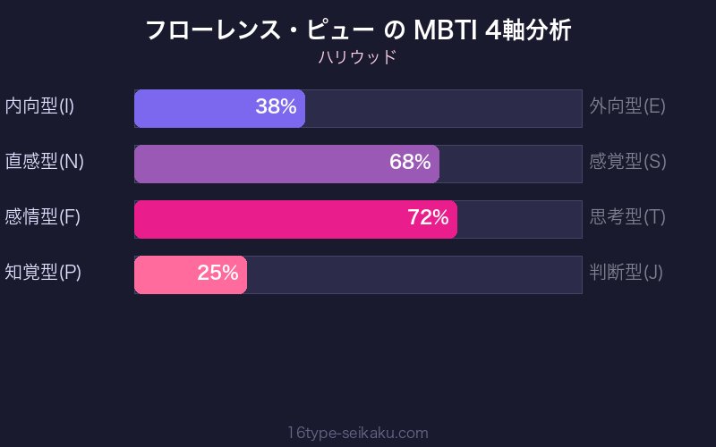 MBTI 4軸分析チャート