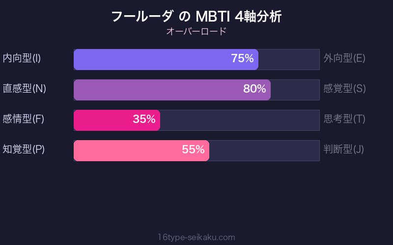 MBTI 4軸分析チャート