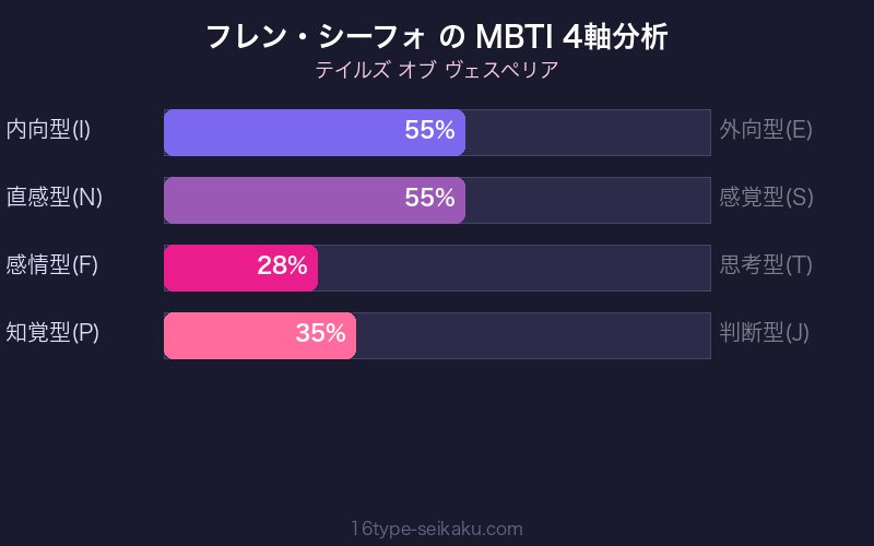 MBTI 4軸分析チャート