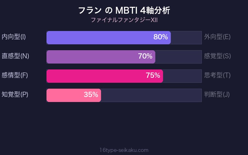 MBTI 4軸分析チャート