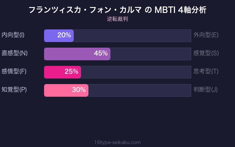 MBTI 4軸分析チャート