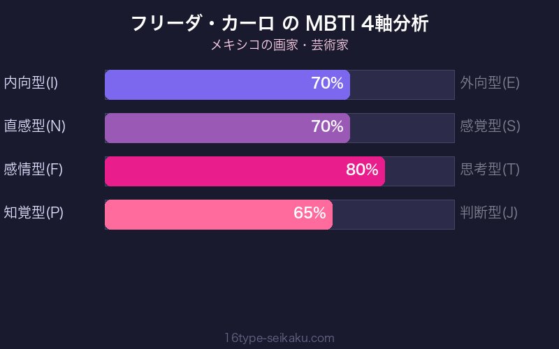 MBTI 4軸分析チャート