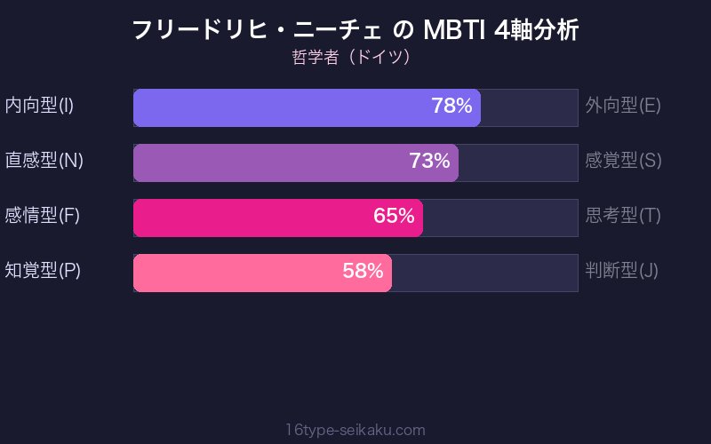 MBTI 4軸分析チャート