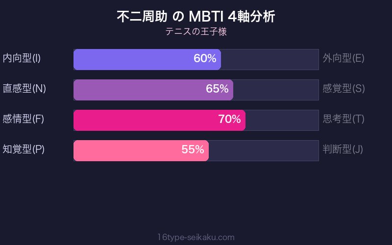 MBTI 4軸分析チャート