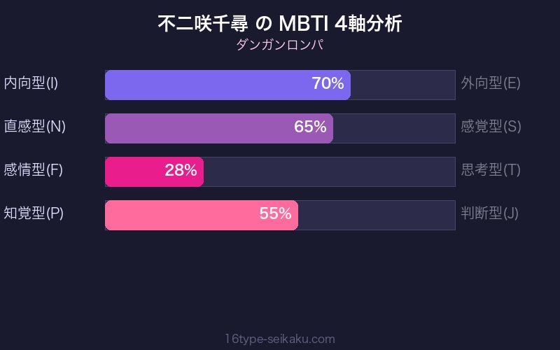 MBTI 4軸分析チャート