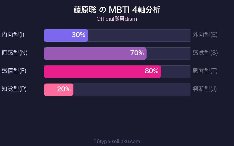 MBTI 4軸分析チャート