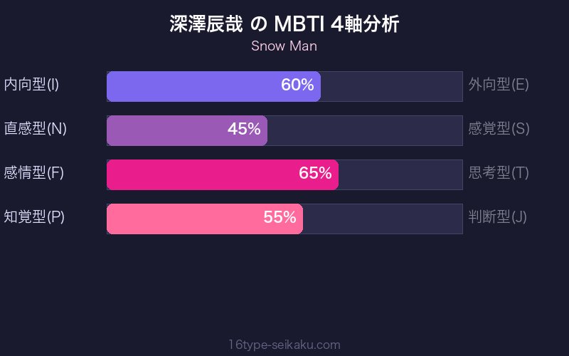 MBTI 4軸分析チャート