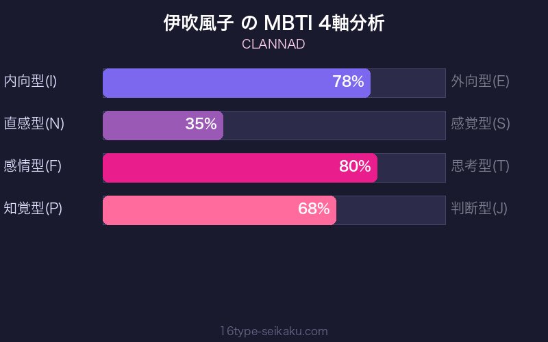 MBTI 4軸分析チャート