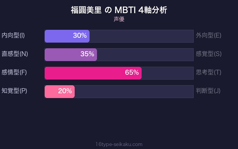 MBTI 4軸分析チャート