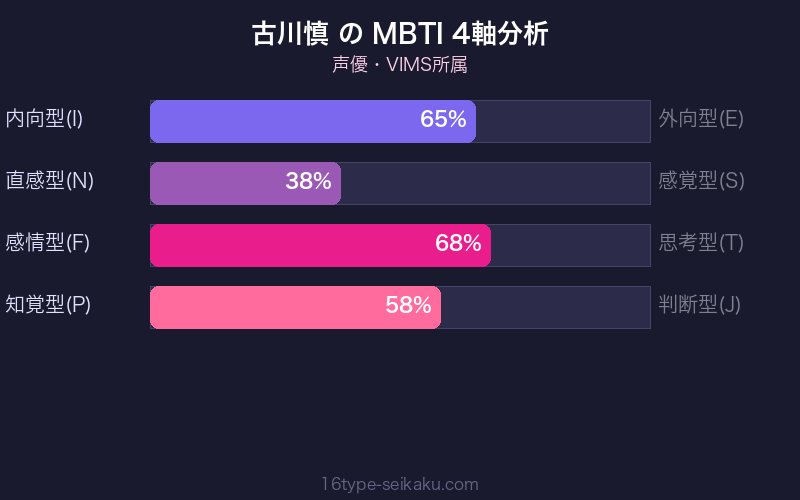 MBTI 4軸分析チャート