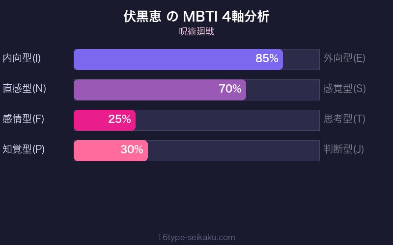 MBTI 4軸分析チャート