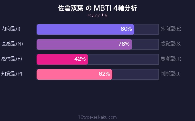 MBTI 4軸分析チャート