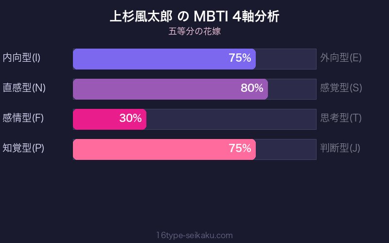 MBTI 4軸分析チャート