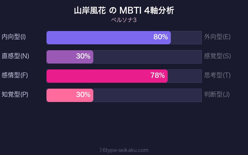 MBTI 4軸分析チャート