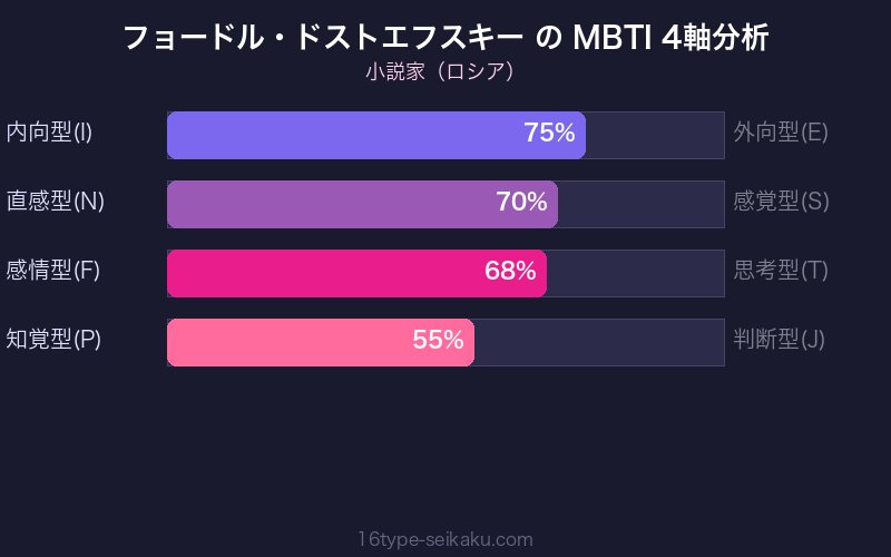 MBTI 4軸分析チャート