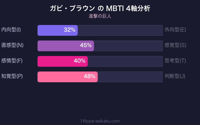 MBTI 4軸分析チャート