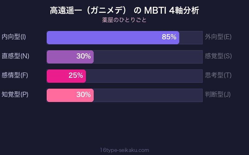 MBTI 4軸分析チャート