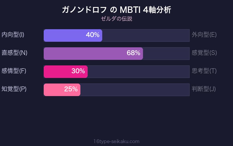 MBTI 4軸分析チャート
