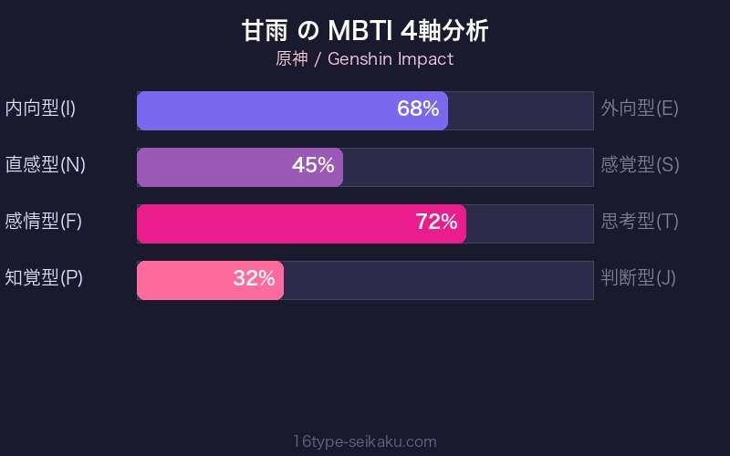 MBTI 4軸分析チャート