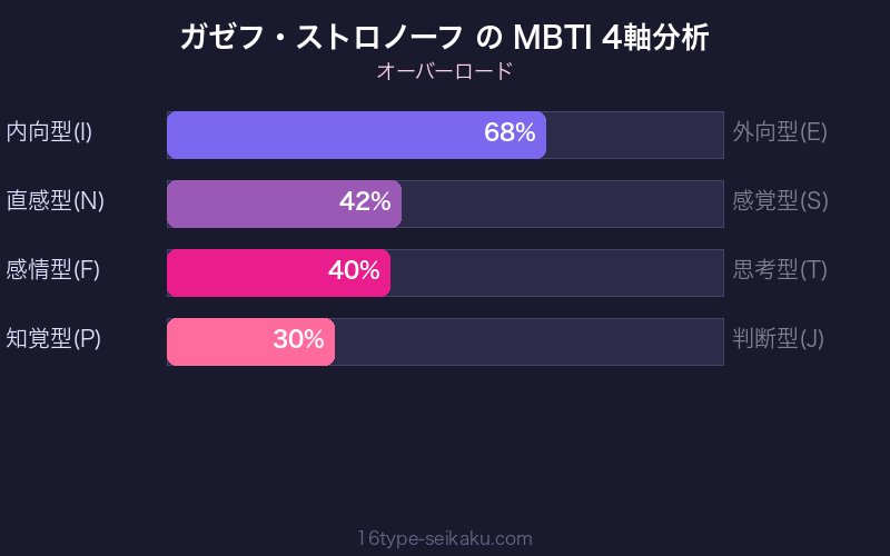 MBTI 4軸分析チャート