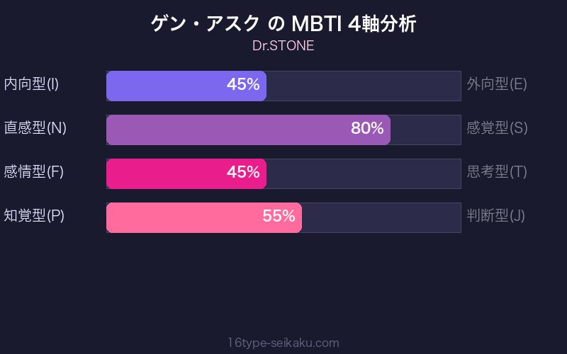MBTI 4軸分析チャート
