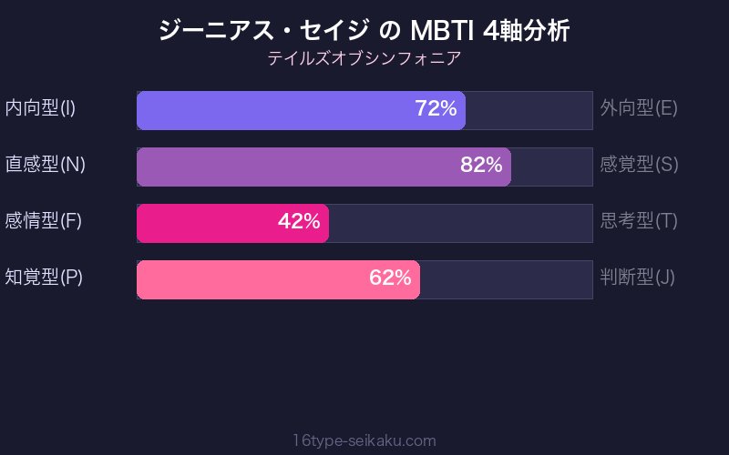 MBTI 4軸分析チャート