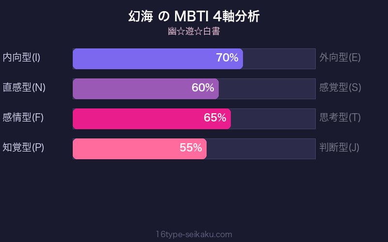 MBTI 4軸分析チャート