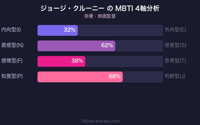 MBTI 4軸分析チャート