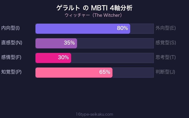 MBTI 4軸分析チャート