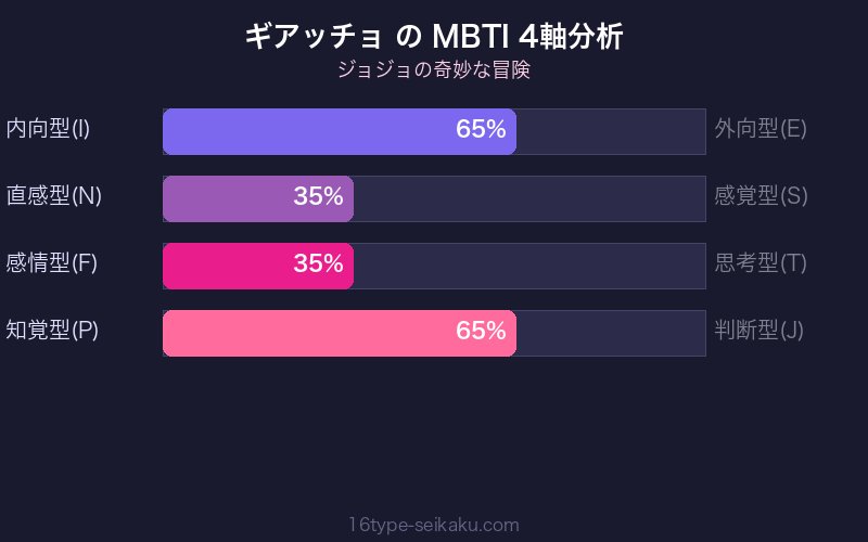 MBTI 4軸分析チャート