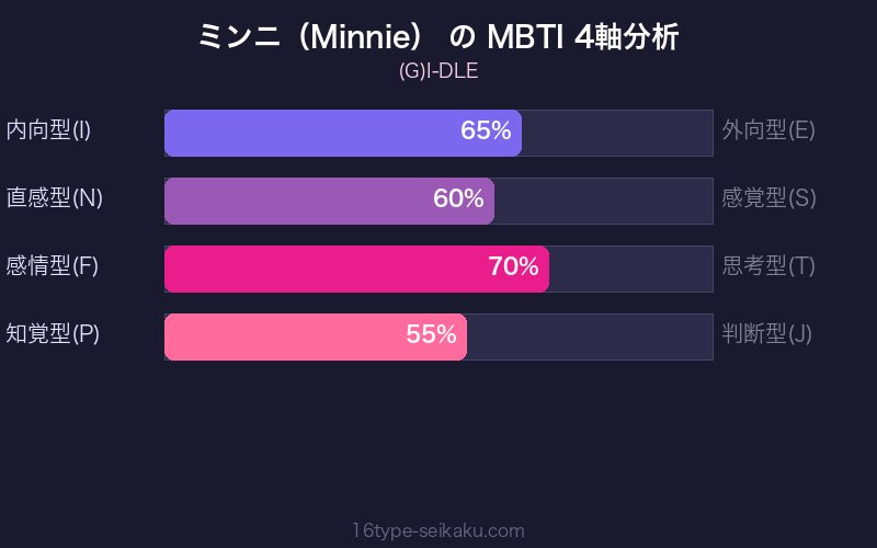 MBTI 4軸分析チャート