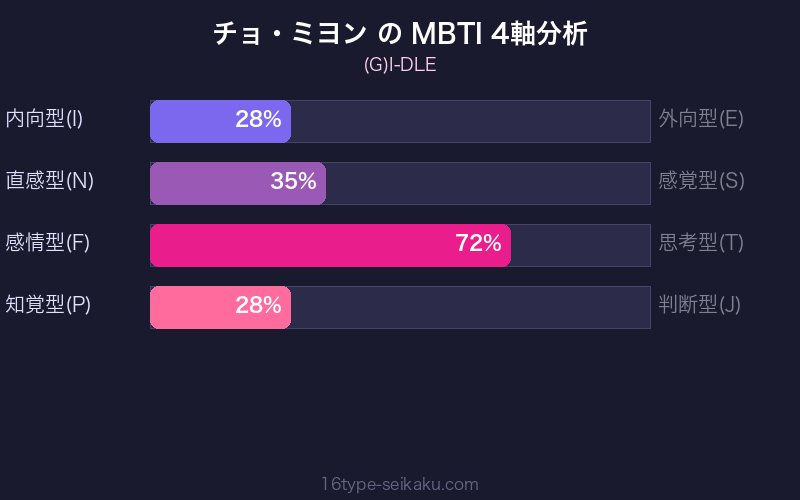 MBTI 4軸分析チャート