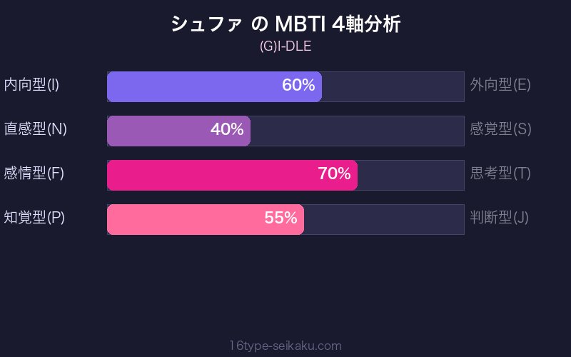 MBTI 4軸分析チャート