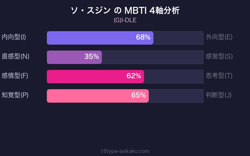 MBTI 4軸分析チャート