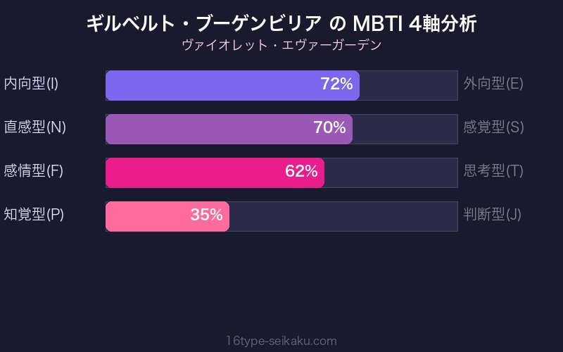 MBTI 4軸分析チャート