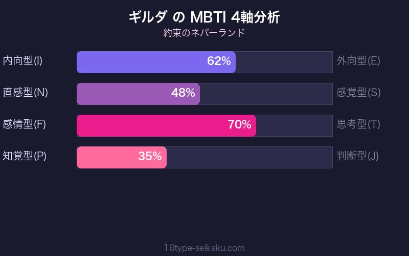 MBTI 4軸分析チャート