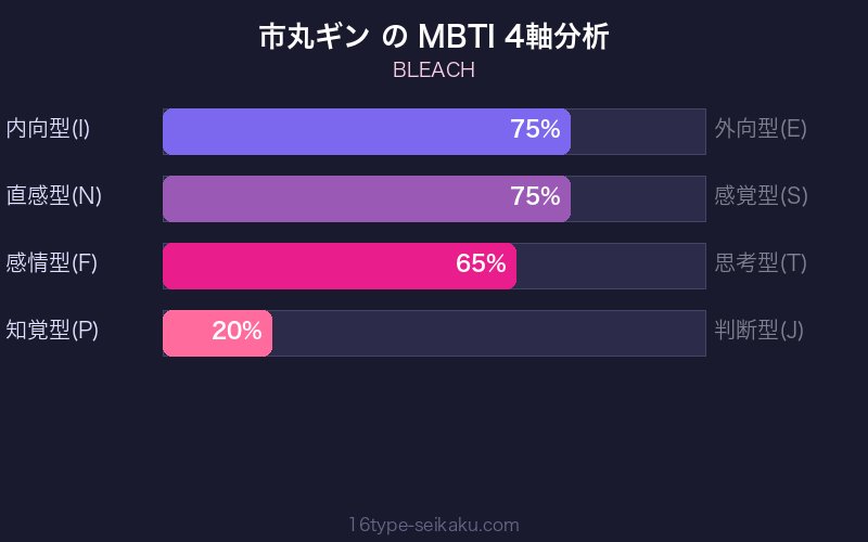MBTI 4軸分析チャート