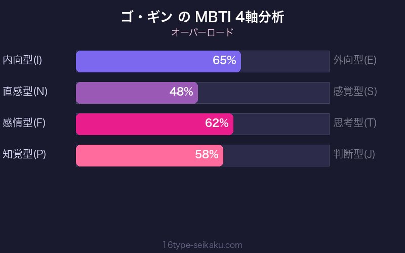 MBTI 4軸分析チャート
