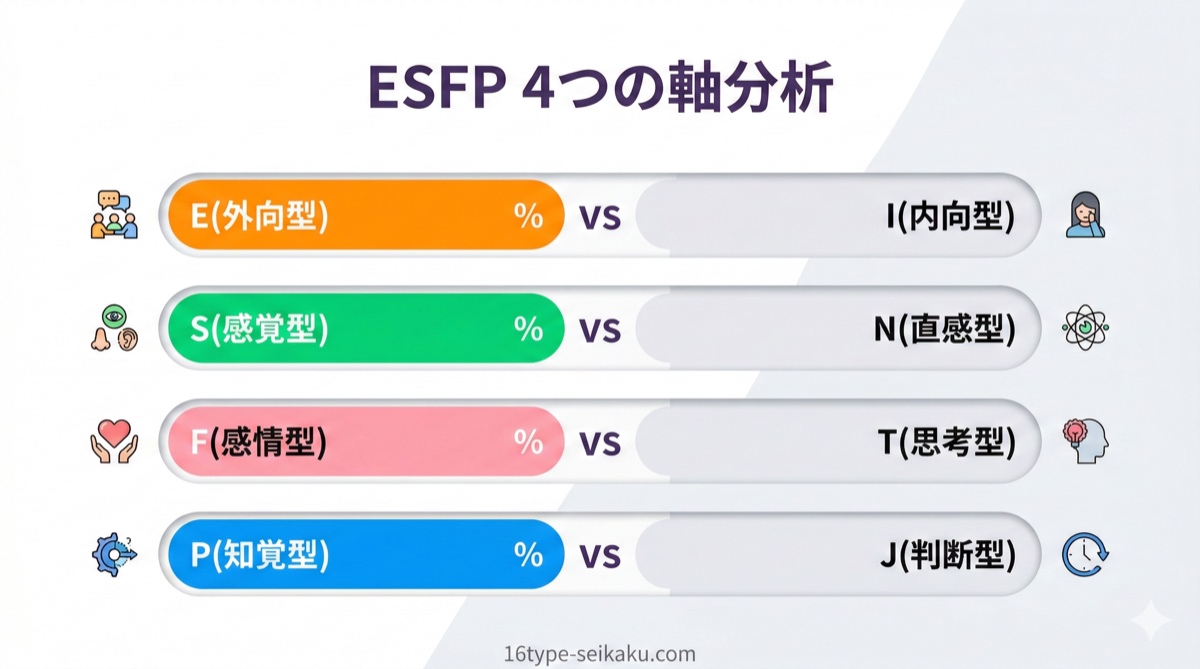 ESFP 4つの軸分析 E外向型 S感覚型 F感情型 P知覚型