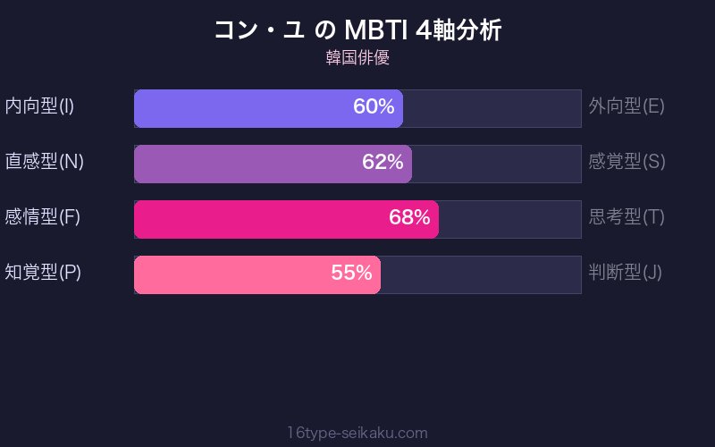 MBTI 4軸分析チャート