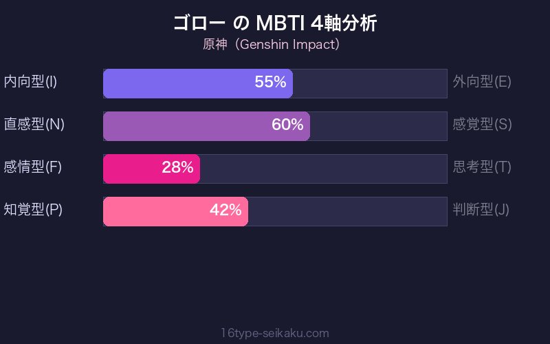 MBTI 4軸分析チャート