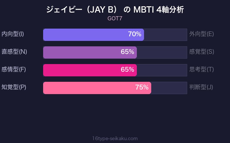 MBTI 4軸分析チャート
