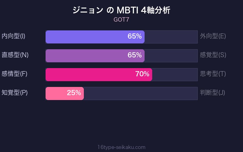 MBTI 4軸分析チャート