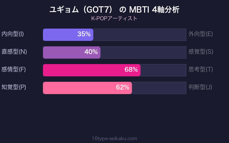 MBTI 4軸分析チャート