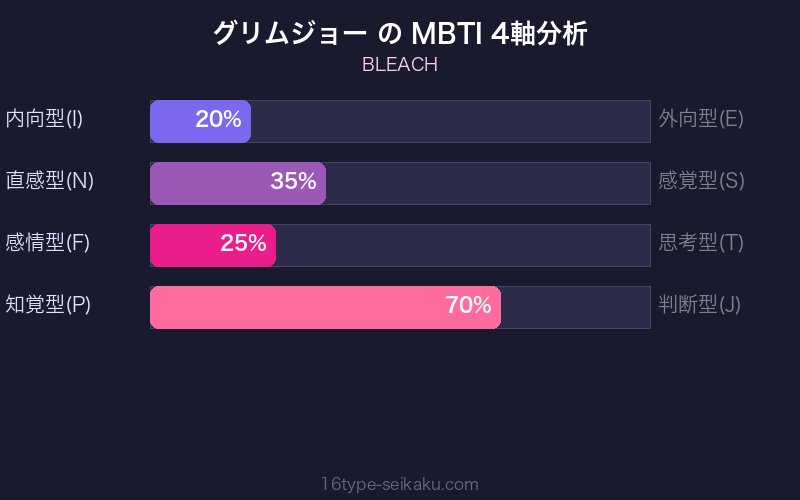 MBTI 4軸分析チャート