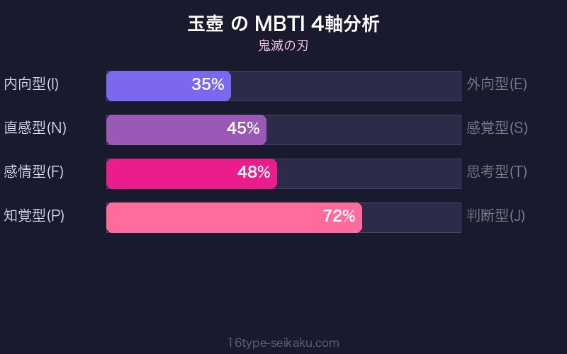 MBTI 4軸分析チャート