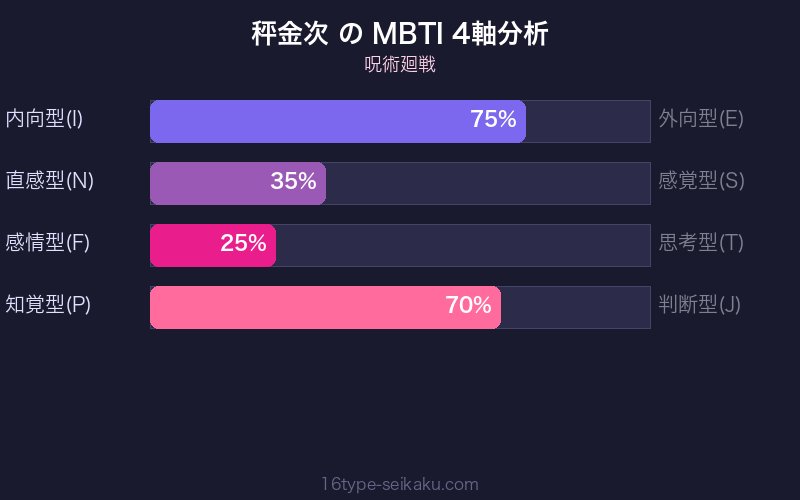MBTI 4軸分析チャート