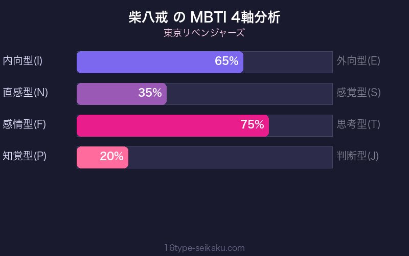 MBTI 4軸分析チャート