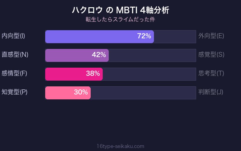 MBTI 4軸分析チャート