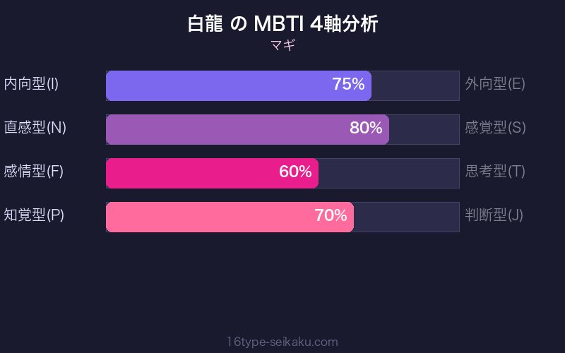 MBTI 4軸分析チャート